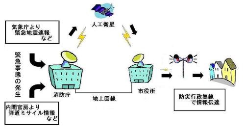 全国瞬時警報システム（Jアラート）全体イメージ