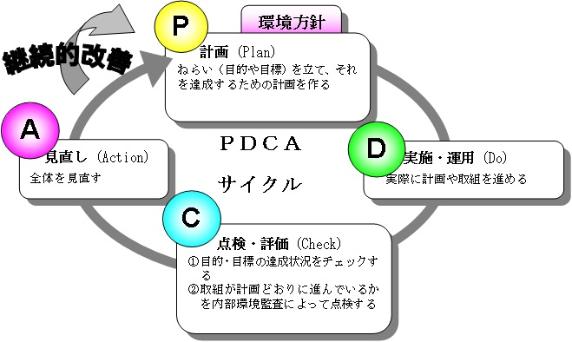 PDCAサイクル