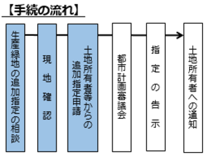 手続きの流れ