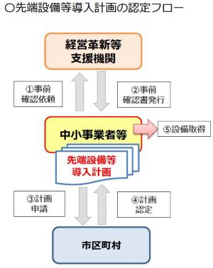 先端設備等導入計画認定フロー図