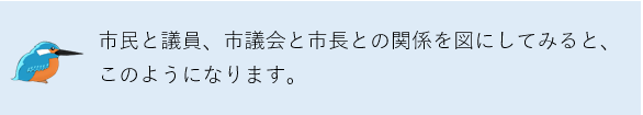 市民と議員、市議会と市長との関係を図にしてみると、このようになります。