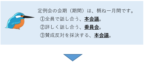 定例会の会期（期間）は、概ね一月間です。1.全員で話し合う、本会議。2.詳しく話し合う、委員会。3.賛成反対を採決する、本会議。この順に、進められます。