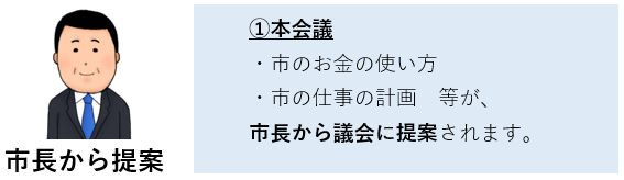 1.本会議、市のお金の使い方、市の仕事の計画等が、市長から議会に提案されます。