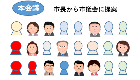 本会議、市長から市議会に提案