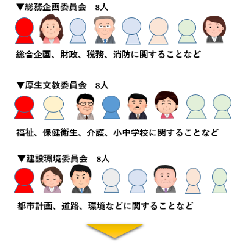 総務企画委員会8人、総合企画、財政、税務、消防に関することなど、厚生文教委員会8人、福祉、保健衛生、介護、小中学校に関することなど建設環境委員会8人、都市計画、道路、環境などに関することなど