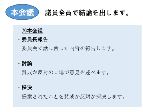 本会議、議員全員で結論を出します。委員長報告、委員会で話し合った内容を報告します。討論、賛成か反対の立場で意見を述べます。採決、提案されたことを賛成か反対か採決します。