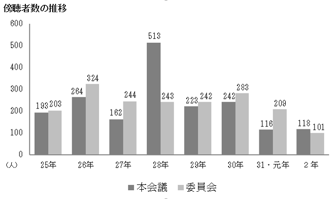 傍聴者数の推移