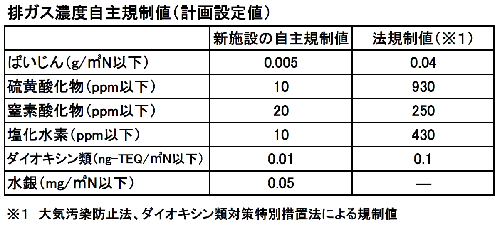 排ガス濃度自主規制値(計画設定値)