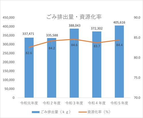 市施設ごみ排出量・資源化率比較(令和元年から令和5年まで)