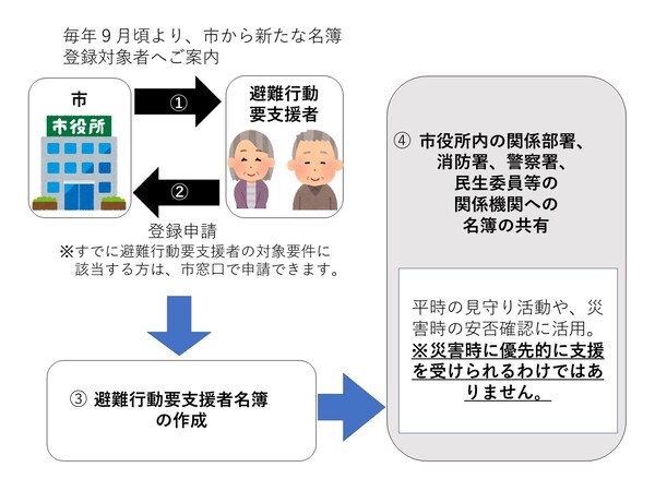 登録について