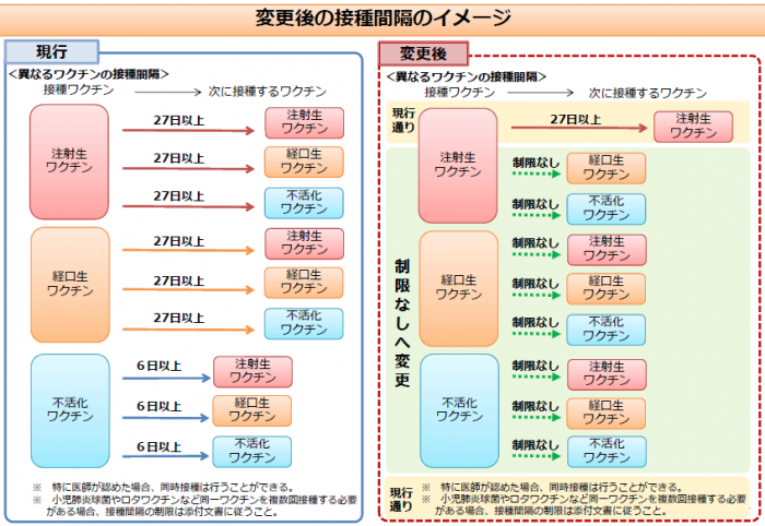 接種間隔