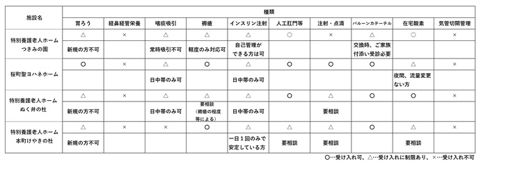 医療的ケア受入状況一覧
