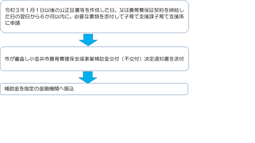 申請から補助金までの流れ