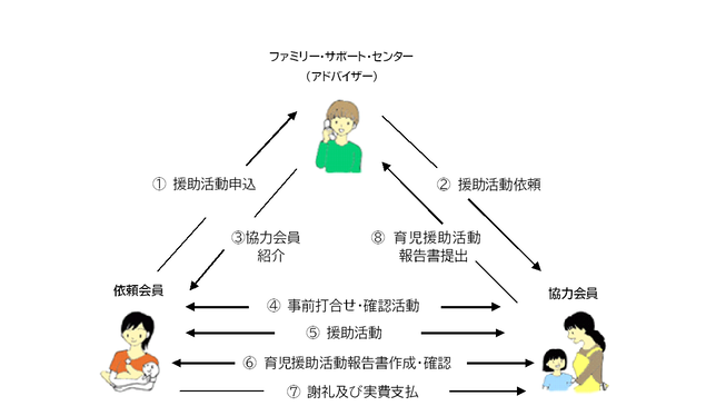 援助活動の流れ