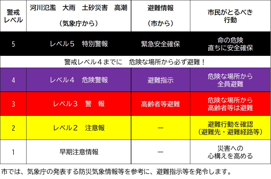 新たな防災気象情報