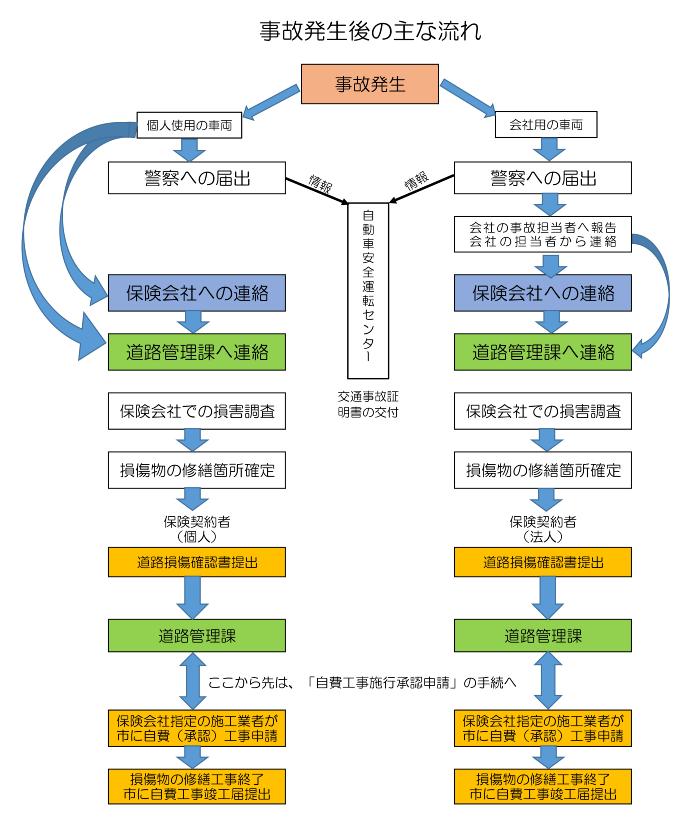 事故発生後の流れ図