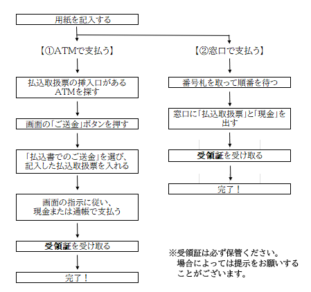 納付の流れ