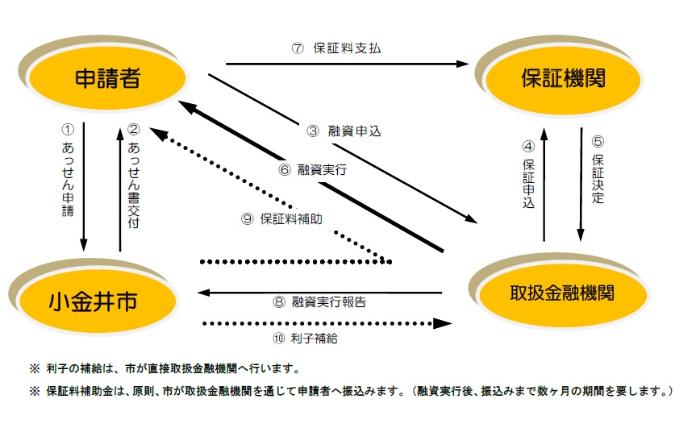 申込から返済まで