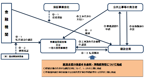 制度の概要をフローにしたものです。