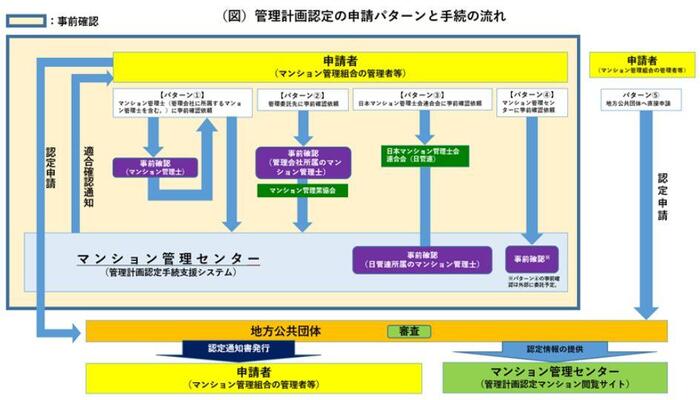 マンション管理計画認定制度の流れ