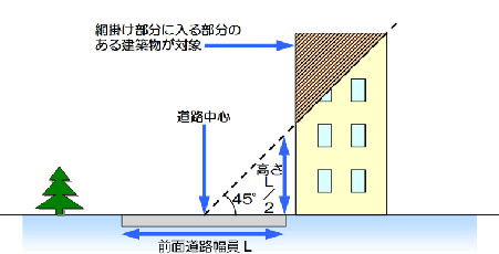 緊急輸送道路沿道建築物図