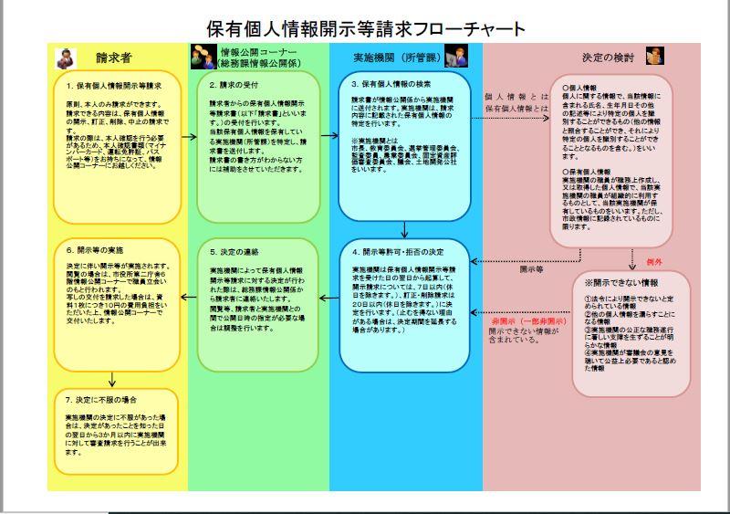 保有個人情報開示等請求フローチャート