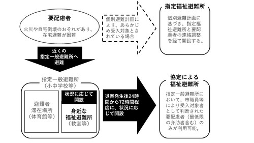 避難イメージに関する図