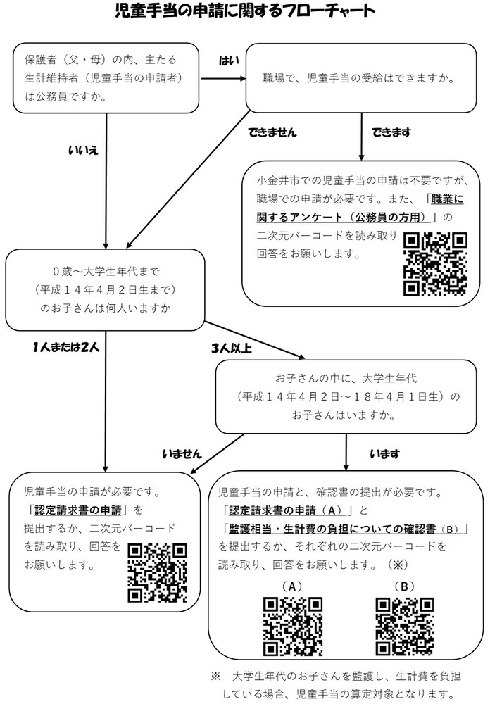 児童手当申請フローチャート